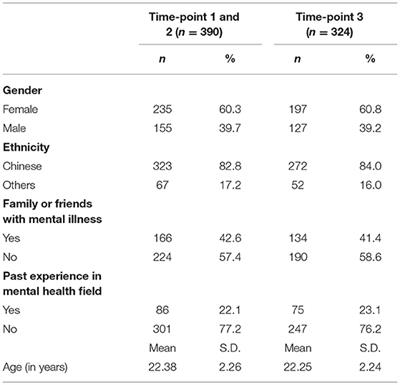 Recognition of Depression and Help-Seeking Preference Among University Students in Singapore: An Evaluation of the Impact of Advancing Research to Eliminate Mental Illness Stigma an Education and Contact Intervention